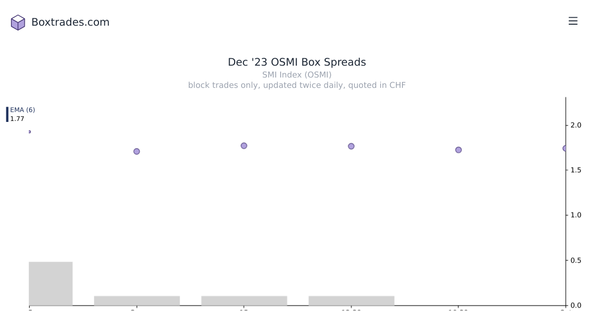 Chart of Dec '23 OSMI yields