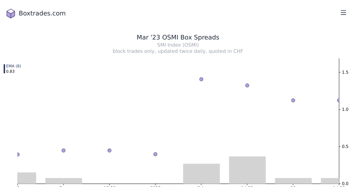 Chart of Mar '23 OSMI yields