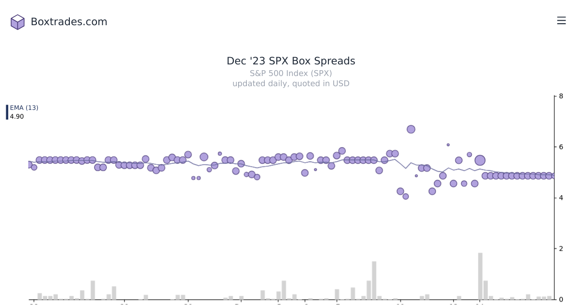 Chart of Dec '23 SPX yields
