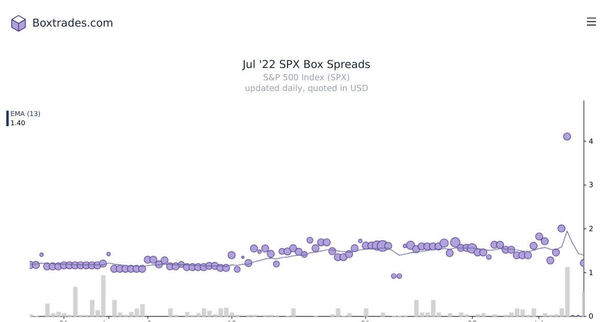 Chart of Jul '22 SPX yields
