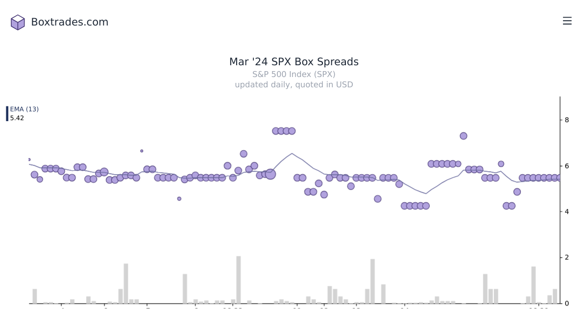 Chart of Mar '24 SPX yields