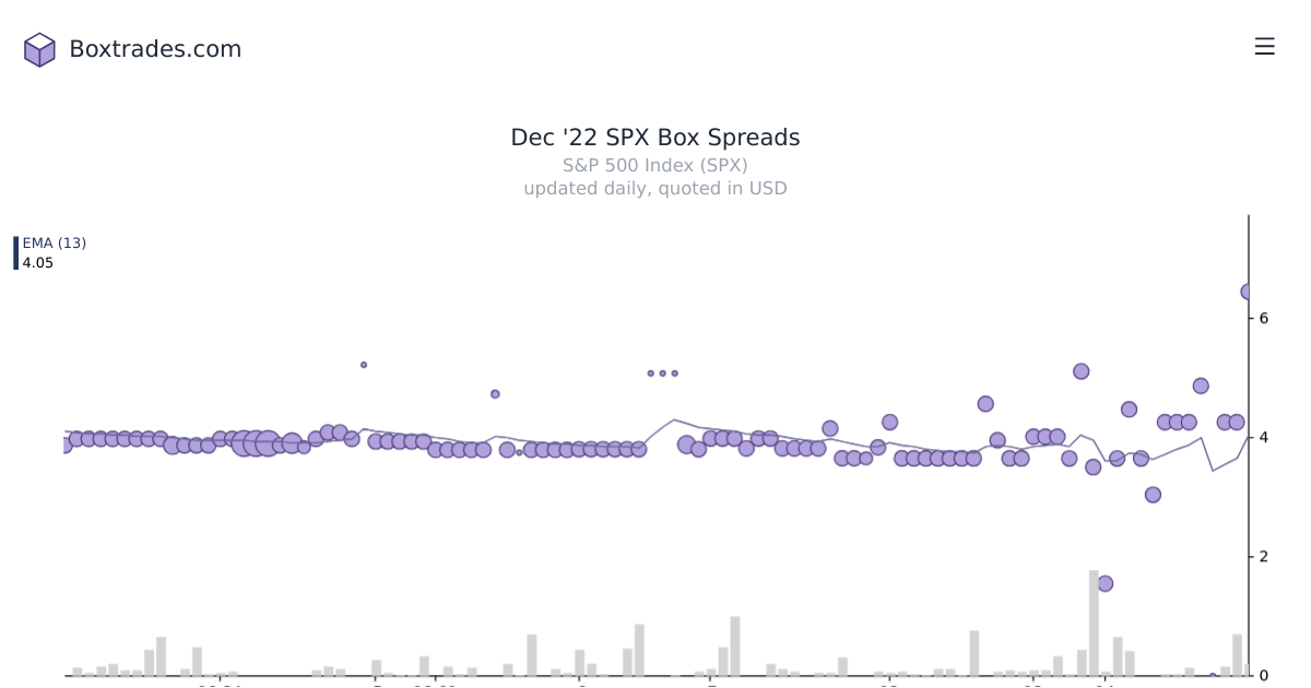 Chart of Dec '22 SPX yields
