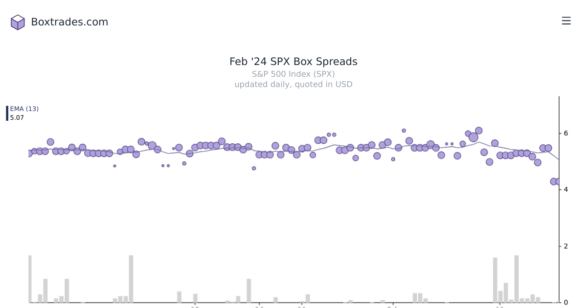 Chart of Feb '24 SPX yields