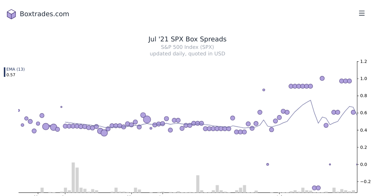 Chart of Jul '21 SPX yields