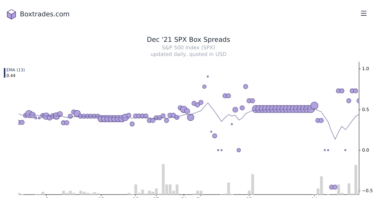 Chart of Dec '21 SPX yields