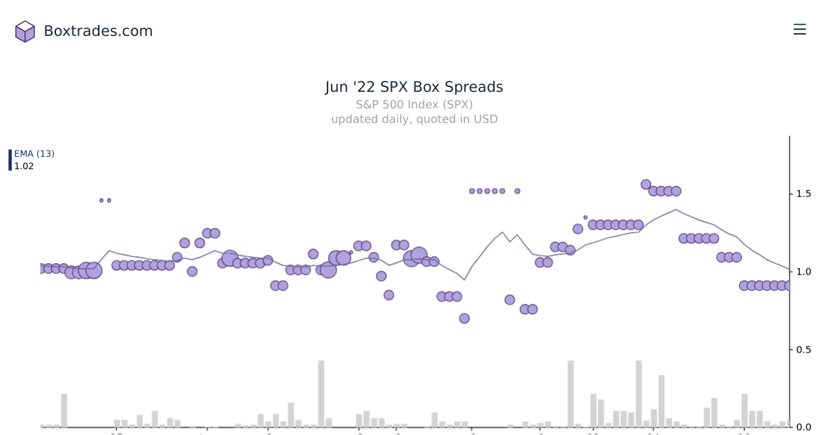 Chart of Jun '22 SPX yields