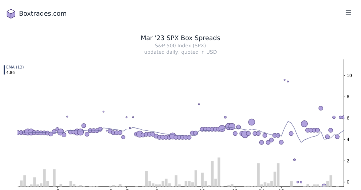 Chart of Mar '23 SPX yields