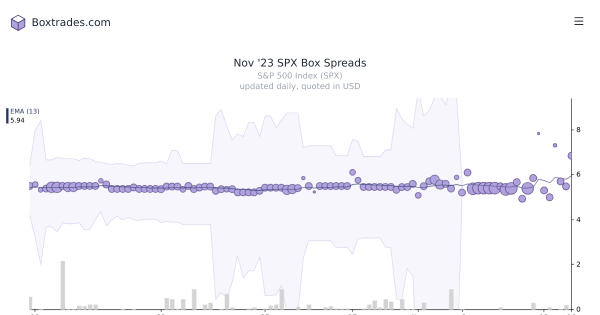 Chart of Nov '23 SPX yields