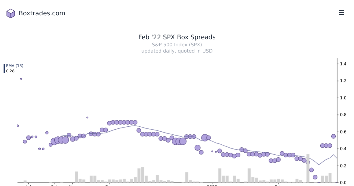 Chart of Feb '22 SPX yields