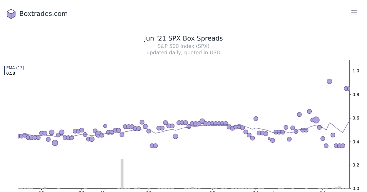 Chart of Jun '21 SPX yields