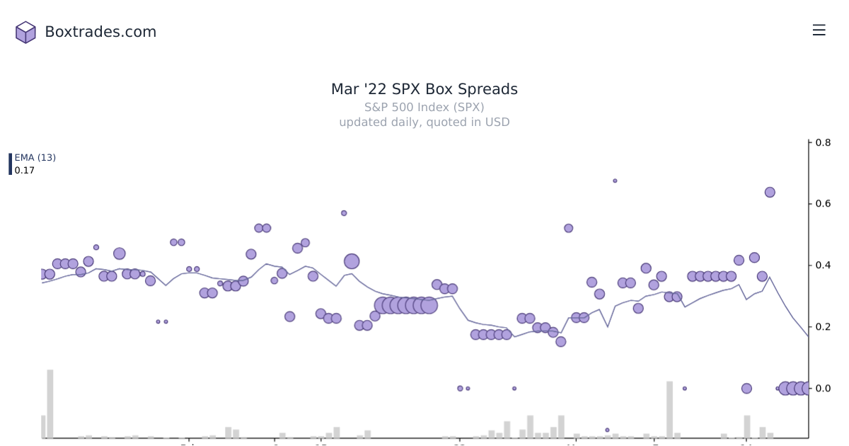 Chart of Mar '22 SPX yields