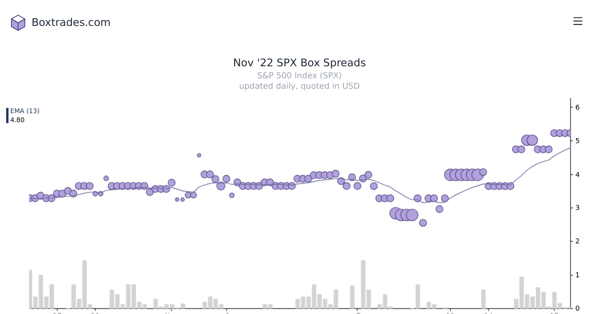 Chart of Nov '22 SPX yields