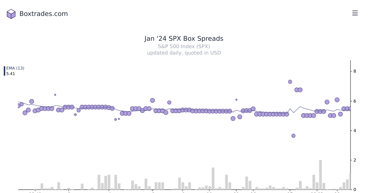 Chart of Jan '24 SPX yields