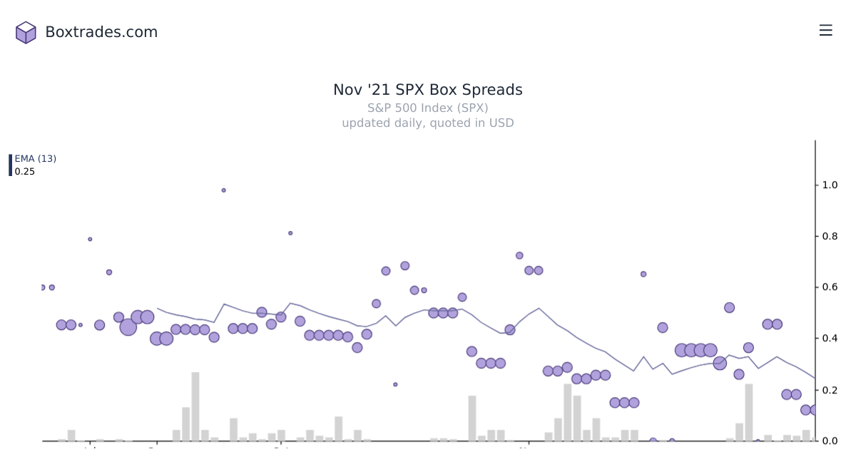 Chart of Nov '21 SPX yields