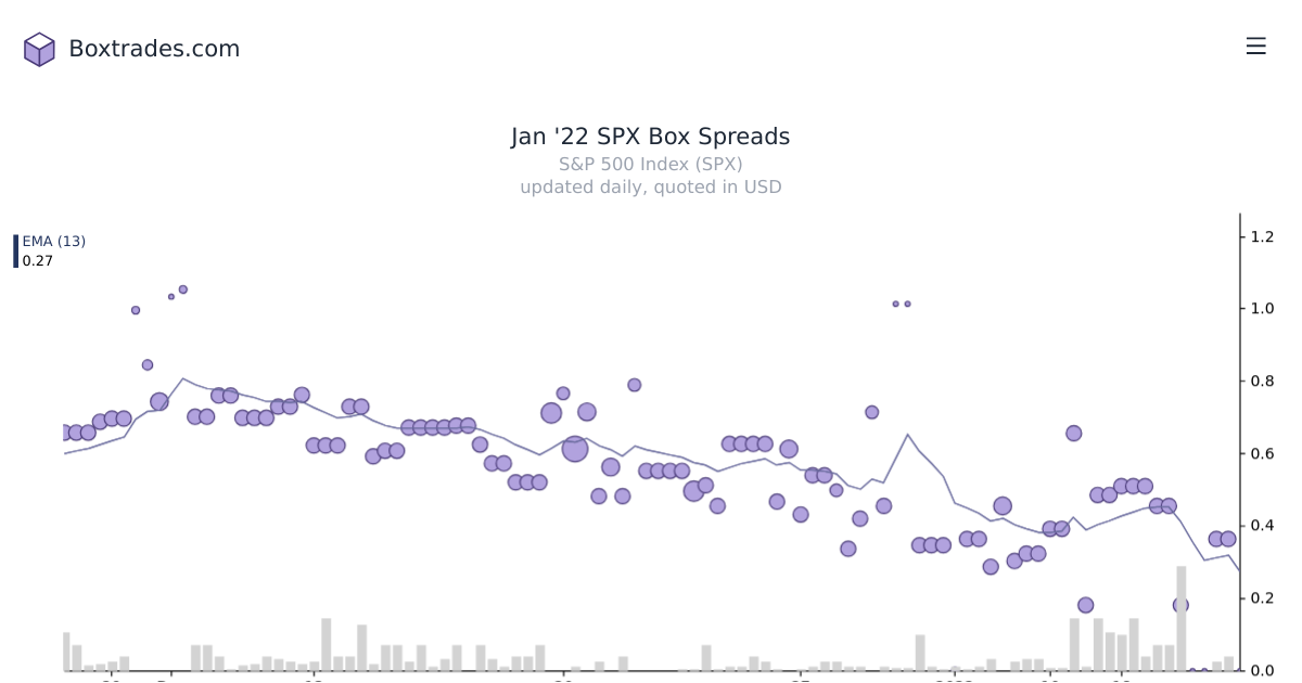 Chart of Jan '22 SPX yields