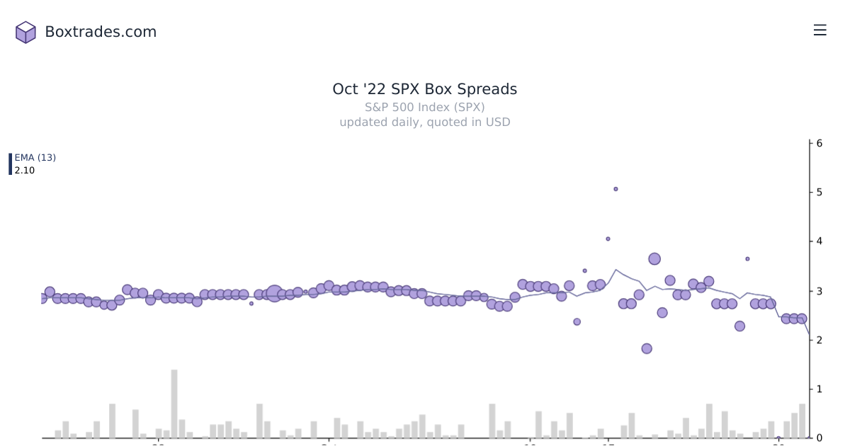 Chart of Oct '22 SPX yields